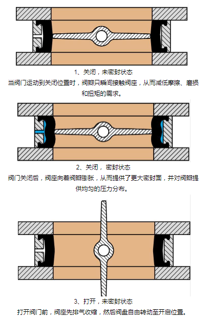 膨脹式蝶閥工作原理.png