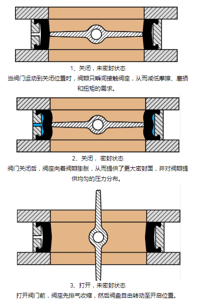 膨胀式蝶阀工作原理.png